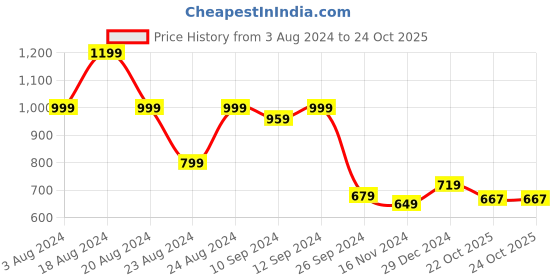 myntra.com aayu Women V-Neck A-Line Dress aayu Price History Graph from 3 Aug 2024 to 22 Oct 2025