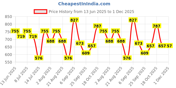 myntra.com aayu Women's Solid Puff Sleeve Georgette Maxi Dress aayu Price History Graph from 13 Jun 2025 to 30 Nov 2025