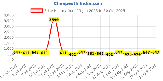 myntra.com aayu WomenSatin A-Line MiniDress aayu Price History Graph from 13 Jun 2025 to 29 Oct 2025