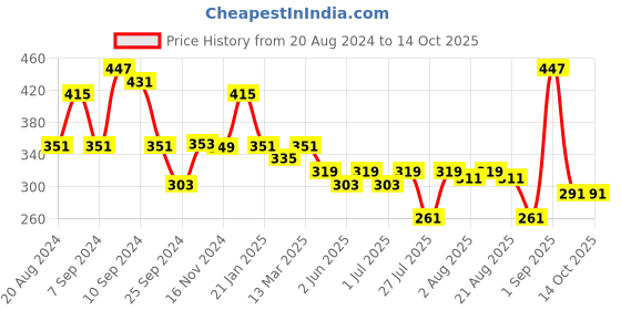 myntra.com aayu Yellow Floral Print Crepe Crop Top aayu Price History Graph from 20 Aug 2024 to 13 Oct 2025