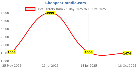 myntra.com AAYUFAB Floral Printed Round Neck Tiered Sequinned Anarkali Kurta With Trousers & Dupatta aayufab Price History Graph from 25 May 2025 to 18 Oct 2025