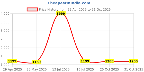 myntra.com AAYUFAB Floral Printed Square Neck Thread Work Pure Cotton Kurta With Trousers & Dupatta aayufab Price History Graph from 29 Apr 2025 to 31 Oct 2025