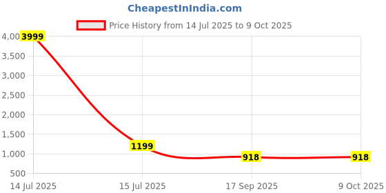 myntra.com AAYUFAB Women Bandhani Embroidered A-Line Kurta with Trousers & Dupatta aayufab Price History Graph from 14 Jul 2025 to 4 Oct 2025