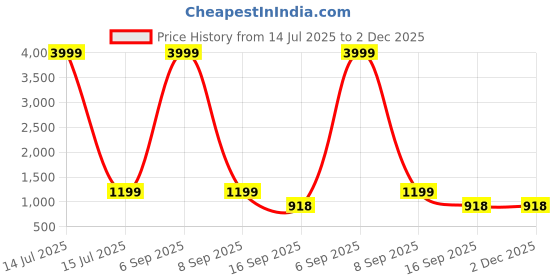 myntra.com AAYUFAB Women Bandhani Embroidered A-Line Kurta with Trousers & Dupatta aayufab Price History Graph from 14 Jul 2025 to 2 Dec 2025
