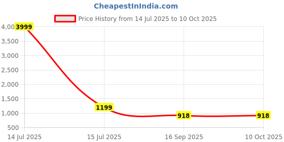 myntra.com AAYUFAB Women Bandhani Printed A-Line Kurta with Trousers & Dupatta aayufab Price History Graph from 14 Jul 2025 to 9 Oct 2025