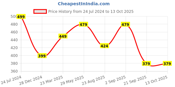 myntra.com AAYUMI Ethnic Motifs Printed Mandarin Collar A-Line Kurta aayumi Price History Graph from 24 Jul 2024 to 13 Oct 2025