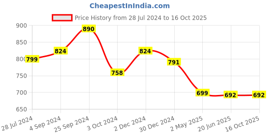 myntra.com AAYUMI Ethnic Motifs Printed Regular Kurta with Trousers aayumi Price History Graph from 28 Jul 2024 to 16 Oct 2025