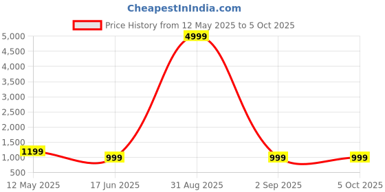 myntra.com AAYUMI Ethnic Motifs Printed Regular Kurta With Trousers & Dupatta aayumi Price History Graph from 12 May 2025 to 5 Oct 2025