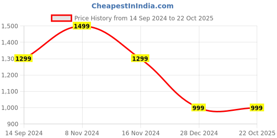 myntra.com AAYUMI Ethnic Motifs Printed Regular Mirror Work Kurta & Trousers With Dupatta aayumi Price History Graph from 14 Sep 2024 to 22 Oct 2025