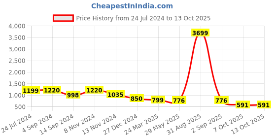 myntra.com AAYUMI Ethnic Motifs Printed Regular Pure Cotton Kurta & Pyjamas aayumi Price History Graph from 24 Jul 2024 to 13 Oct 2025