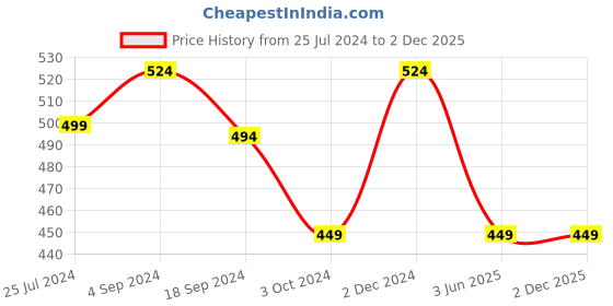 myntra.com AAYUMI Floral Embroidered Mirror Work Pure Cotton Kurta aayumi Price History Graph from 25 Jul 2024 to 2 Dec 2025
