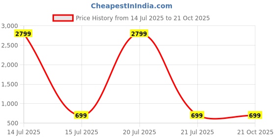 myntra.com AAYUMI Floral Print Kimono Sleeve Fit & Flare Dress aayumi Price History Graph from 14 Jul 2025 to 21 Oct 2025