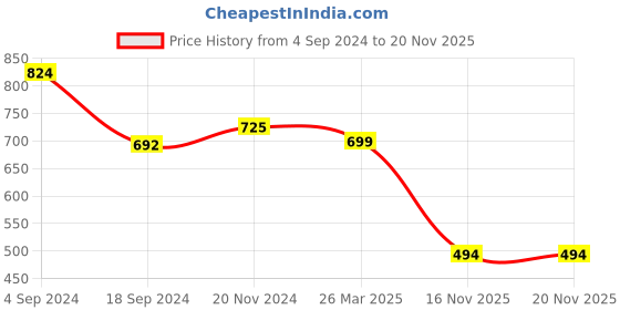myntra.com AAYUMI Floral Printed Anarkali Pure Cotton Fit and Flare Midi Ethnic Dress aayumi Price History Graph from 4 Sep 2024 to 19 Nov 2025