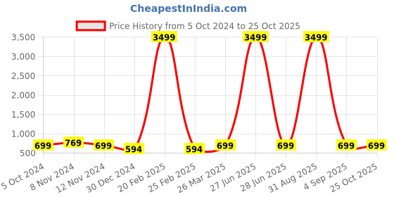 myntra.com AAYUMI Floral Printed Pure Cotton A-Line Ethnic Dress aayumi Price History Graph from 5 Oct 2024 to 24 Oct 2025