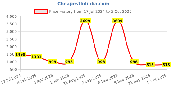 myntra.com AAYUMI Leheriya Embroidered Regular Sequinned Pure Cotton Kurta with Trouser & Dupatta aayumi Price History Graph from 17 Jul 2024 to 4 Oct 2025