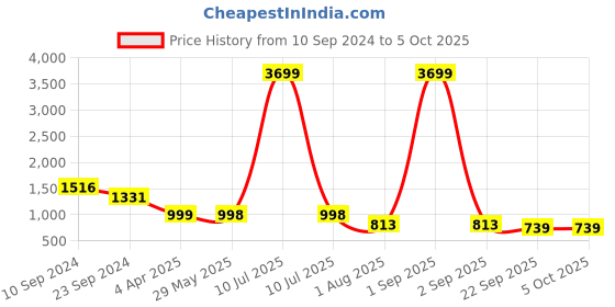 myntra.com AAYUMI Printed Regular Sequinned Pure Cotton Kurta with Trouser & Dupatta aayumi Price History Graph from 10 Sep 2024 to 4 Oct 2025