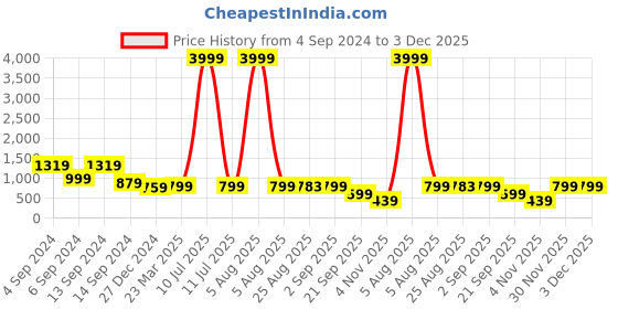 myntra.com AAYUMI Striped Regular Thread Work Pure Cotton Kurta & Trousers aayumi Price History Graph from 4 Sep 2024 to 3 Dec 2025