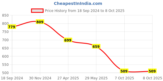 myntra.com AAYUMI Striped Thread & Mirror Work Kurta With Trousers aayumi Price History Graph from 18 Sep 2024 to 8 Oct 2025