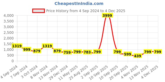 myntra.com AAYUMI Textured Mandarin Collar Roll-up Sleeves Pure Cotton Kurta with Trouser aayumi Price History Graph from 4 Sep 2024 to 2 Dec 2025