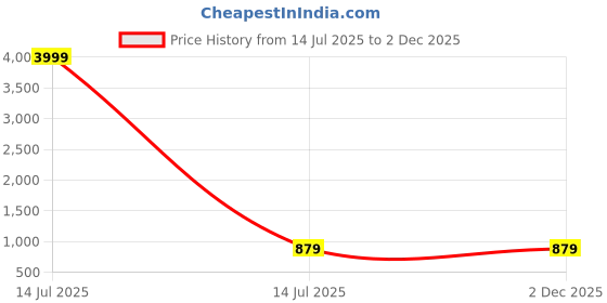 myntra.com AAYUMI Women Abstract Printed Kurta with Trousers aayumi Price History Graph from 14 Jul 2025 to 2 Dec 2025