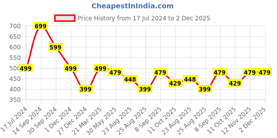 myntra.com AAYUMI Women Ethnic Motifs Thread Work Block Print Anarkali Kurta aayumi Price History Graph from 17 Jul 2024 to 2 Dec 2025