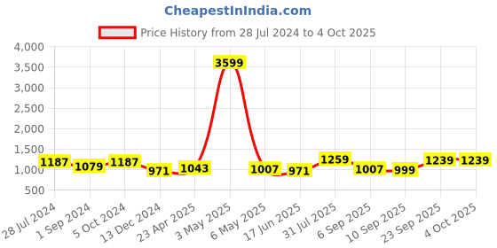 myntra.com aayusika Abstract Printed Flared Above Knee V-Neck A-Line Kurta With Trouser aayusika Price History Graph from 28 Jul 2024 to 4 Oct 2025