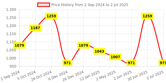 myntra.com aayusika Abstract Printed V-Neck Flared Knee Length A-Line Kurta With Trouser aayusika Price History Graph from 2 Sep 2024 to 2 Jul 2025