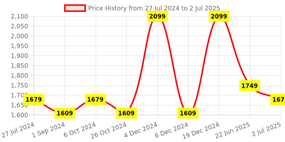 myntra.com aayusika Bandhani Printed Pleated Kurta with Trousers & Dupatta aayusika Price History Graph from 27 Jul 2024 to 2 Jul 2025