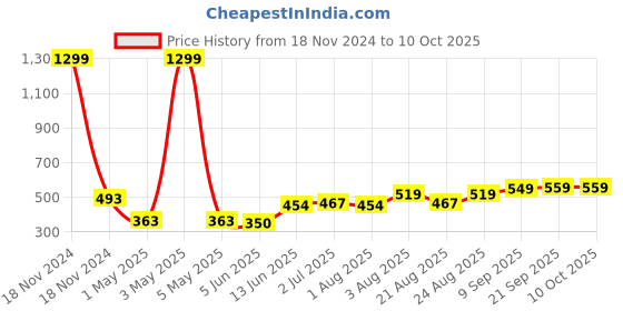 myntra.com aayusika Black & White Polka Dot Print Top aayusika Price History Graph from 18 Nov 2024 to 9 Oct 2025