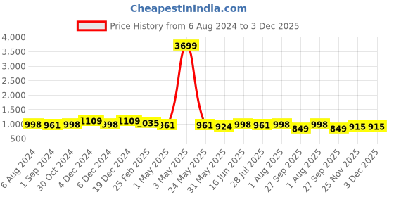myntra.com aayusika Black Checked V-Neck Pure Cotton Kurta with Trousers aayusika Price History Graph from 6 Aug 2024 to 2 Dec 2025