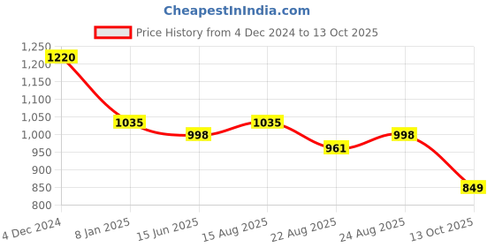 myntra.com aayusika Checked Printed V-Neck Pure Cotton A-Line Kurta with Trousers aayusika Price History Graph from 4 Dec 2024 to 13 Oct 2025