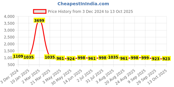 myntra.com aayusika Checked Pure Cotton Tunic & Trousers Co-Ords aayusika Price History Graph from 3 Dec 2024 to 13 Oct 2025