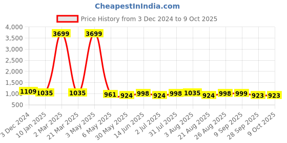 myntra.com aayusika Checked Pure Cotton Tunic With Trousers Co-Ords aayusika Price History Graph from 3 Dec 2024 to 9 Oct 2025