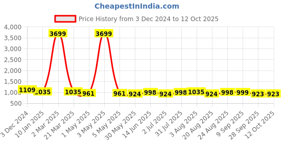 myntra.com aayusika Checked Pure Cotton Tunic With Trousers Co-Ords aayusika Price History Graph from 3 Dec 2024 to 12 Oct 2025