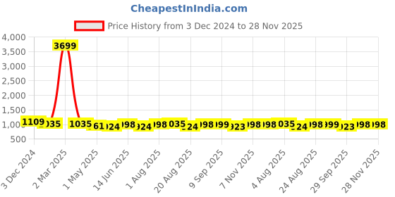 myntra.com aayusika Checked Pure Cotton Tunic With Trousers Co-Ords aayusika Price History Graph from 3 Dec 2024 to 28 Nov 2025
