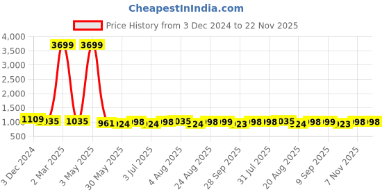 myntra.com aayusika Checked Pure Cotton V-Neck Tunic With Flared Trousers Co-Ords aayusika Price History Graph from 3 Dec 2024 to 22 Nov 2025