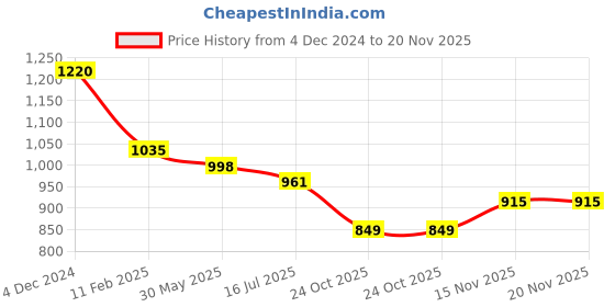 myntra.com aayusika Checked V-Neck Flared Knee Length Pure Cotton A-Line Kurta With Trouser aayusika Price History Graph from 4 Dec 2024 to 19 Nov 2025