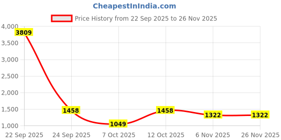 myntra.com aayusika Colared Neck Long Sleeve Shirt With Trouser Co-Ords aayusika Price History Graph from 22 Sep 2025 to 25 Nov 2025