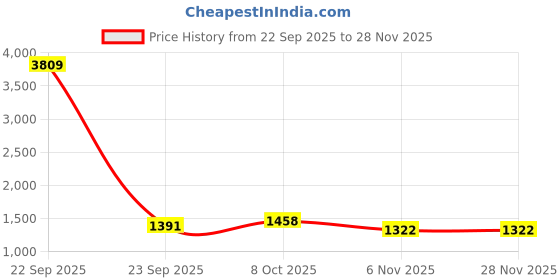 myntra.com aayusika Collared Shirt & Shorts Co-Ord Set aayusika Price History Graph from 22 Sep 2025 to 28 Nov 2025