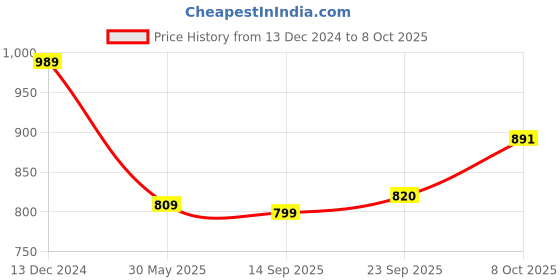 myntra.com aayusika Conversational Printed Midi Fit & Flare Dress aayusika Price History Graph from 13 Dec 2024 to 8 Oct 2025