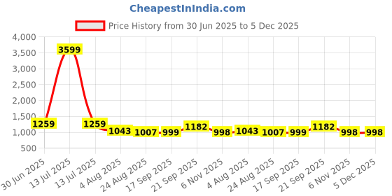 myntra.com aayusika Cotton V-Neck Tunic With Trouser Co-Ords aayusika Price History Graph from 30 Jun 2025 to 5 Dec 2025