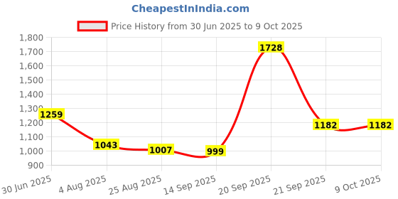 myntra.com aayusika Cotton V-Neck Tunic With Trouser Co-Ords aayusika Price History Graph from 30 Jun 2025 to 9 Oct 2025