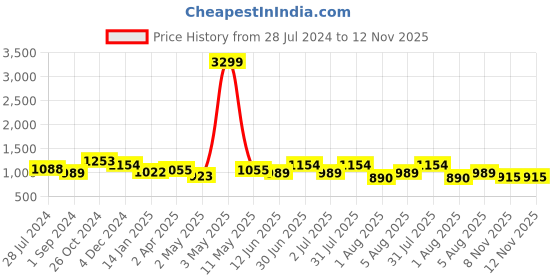 myntra.com aayusika Curved V-Neck Knee Length Straight Kurta With Palazzo aayusika Price History Graph from 28 Jul 2024 to 11 Nov 2025