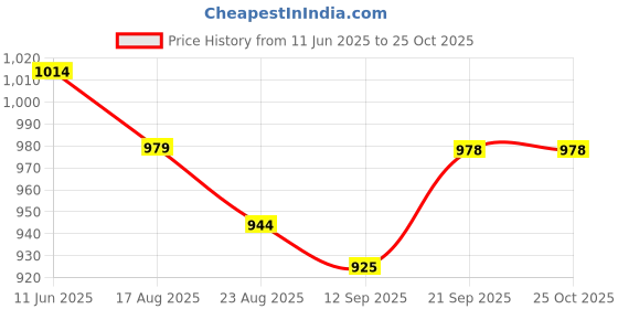 myntra.com aayusika Embroidered Round Neck Fit & Flare Midi Dress With Dupatta aayusika Price History Graph from 11 Jun 2025 to 24 Oct 2025
