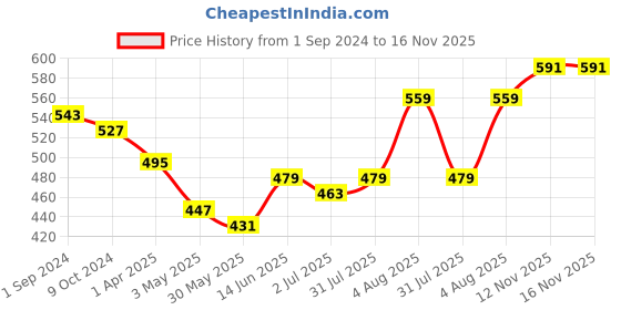 myntra.com aayusika Ethnic Motif Print V-Neck Tunic aayusika Price History Graph from 1 Sep 2024 to 16 Nov 2025