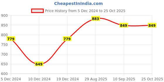 myntra.com aayusika Ethnic Motif Printed Fit & Flare Ethnic Dress aayusika Price History Graph from 5 Dec 2024 to 25 Oct 2025