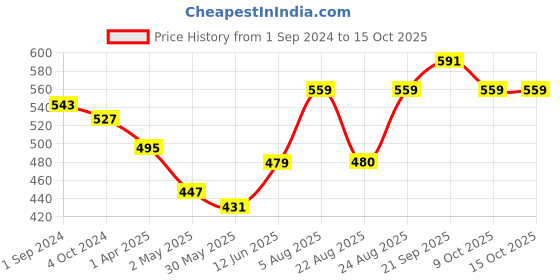 myntra.com aayusika Ethnic Motif Printed Longline High-Low Top With Gotta Patti Detail aayusika Price History Graph from 1 Sep 2024 to 14 Oct 2025