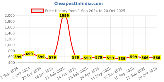 myntra.com aayusika Ethnic Motifs Embroidered Gotta Patti Kurta aayusika Price History Graph from 1 Sep 2024 to 20 Oct 2025