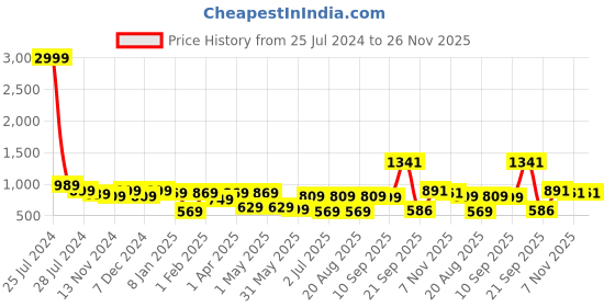 myntra.com aayusika Ethnic Motifs Print Maxi Dress aayusika Price History Graph from 25 Jul 2024 to 26 Nov 2025