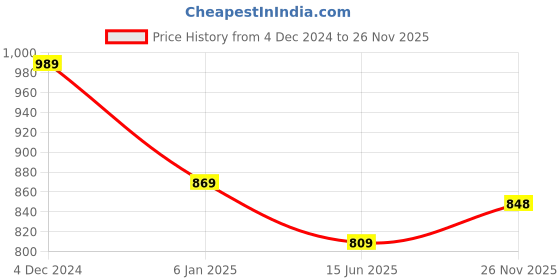 myntra.com aayusika Ethnic Motifs Printed Fit & Flare Maxi Dress aayusika Price History Graph from 4 Dec 2024 to 26 Nov 2025